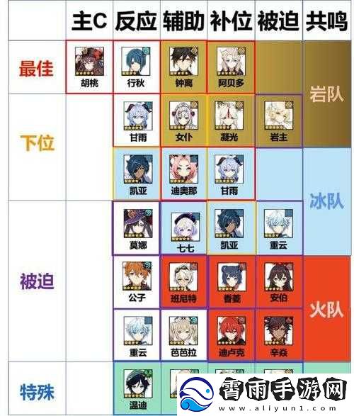 原神中胡桃-E-技能短板规避之全新阵容组合大揭秘且十分受用