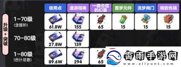 崩坏星穹铁道乱破升级材料有哪些