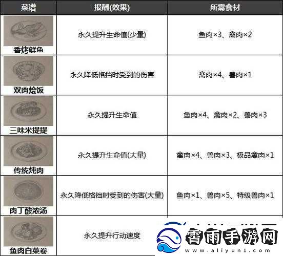 生化危机-8-私房厨的神秘食谱全攻略-带你探索游戏中的美食秘籍