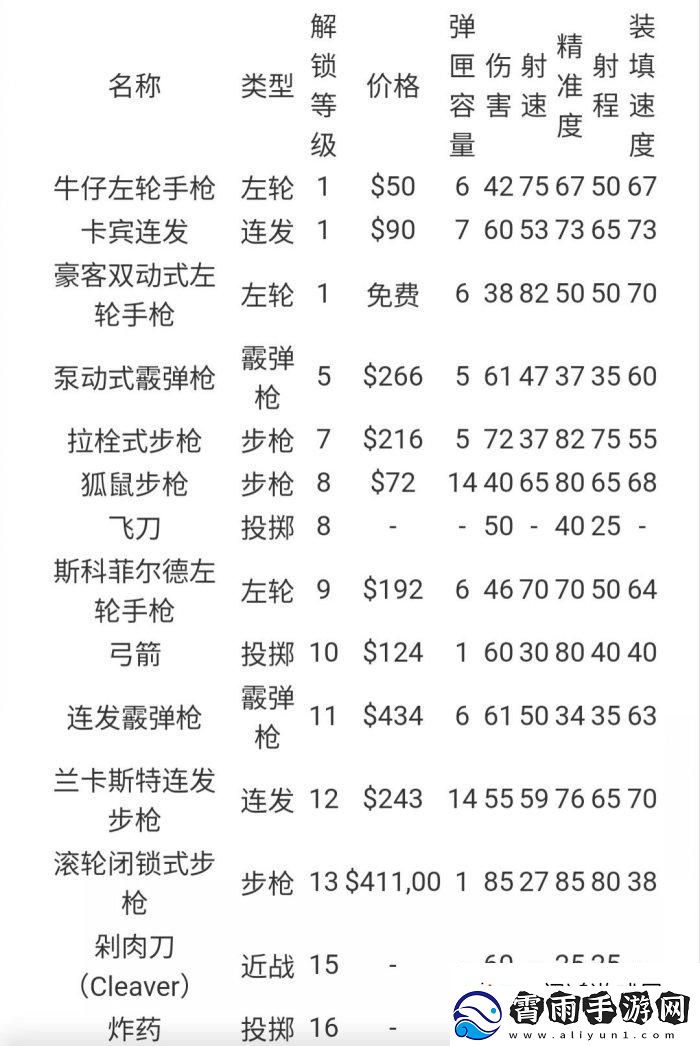 秘境通关！荒野大镖客2线上怎么快速升级