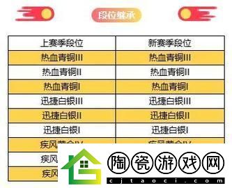 飞车段位等级排序