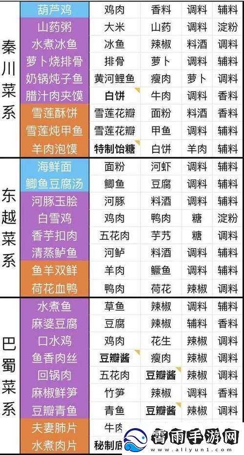 天涯明月刀手游厨师材料获取攻略：食材获取方式详解