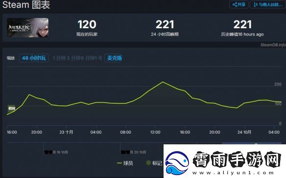觉醒异刃发售2天24小时在线人数峰值仅221！