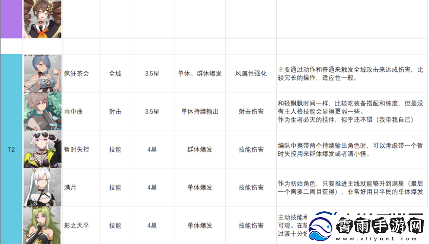 映月城与电子姬角色强度排行榜TOP解析