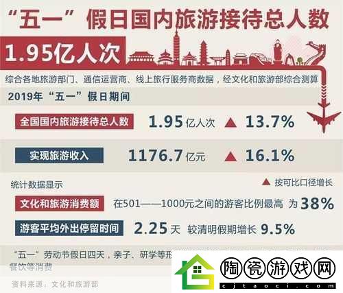 五一或有超9000万人次出游