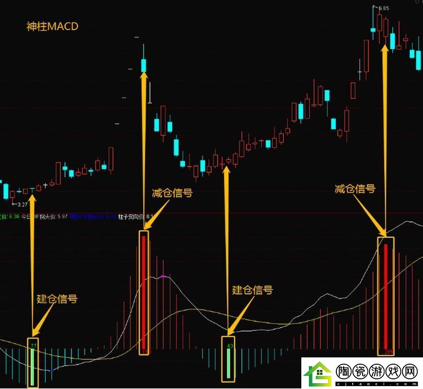 “MACD”一探