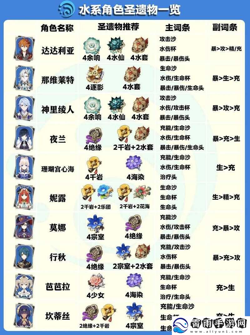 原神主C圣遗物词条选择攻略：主C圣遗物带什么词条好