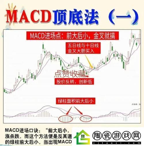 “MACD周期共震狂想曲