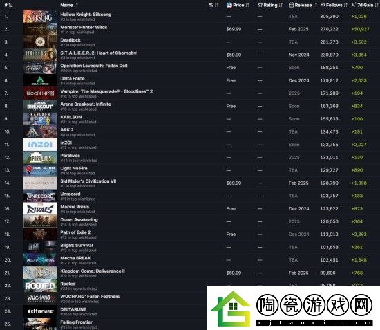 明末渊虚之羽是Steam最受关注的游戏之一