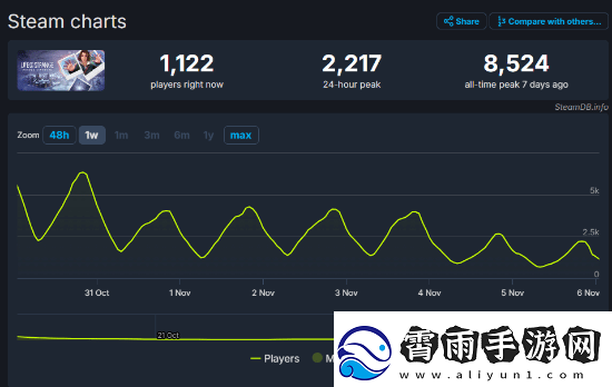 奇异人生：双重曝光发售仅一周Steam销量近10万份