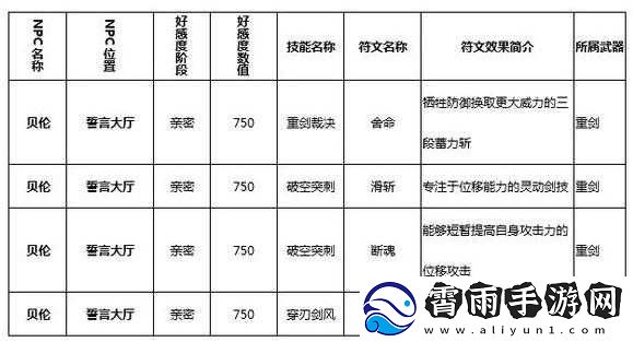 猎魂觉醒中洛琳符文学习的全方位详细介绍与解析