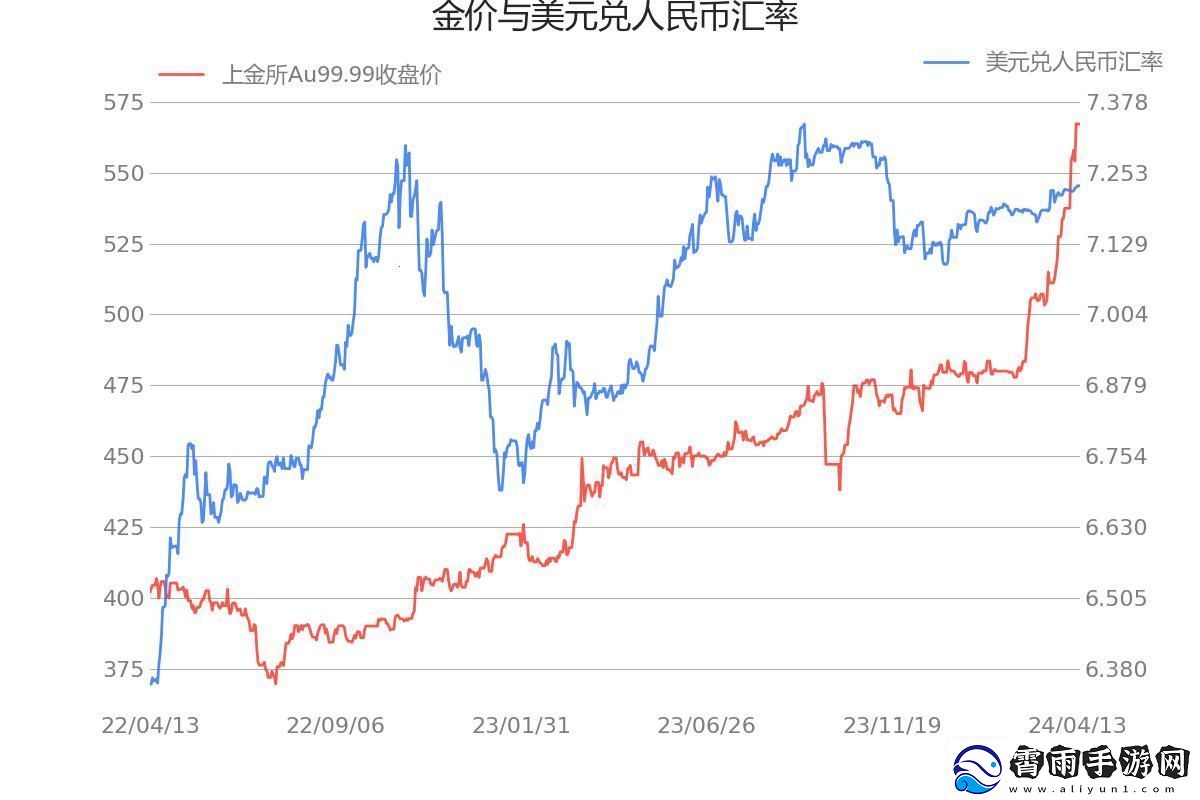 Au99.99K线民热议的“新宠儿”！