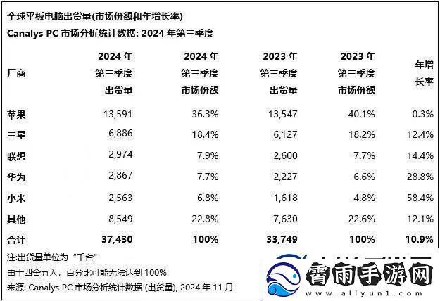 平板电脑市场迎来新春天：厂商策略分化创新成关键！