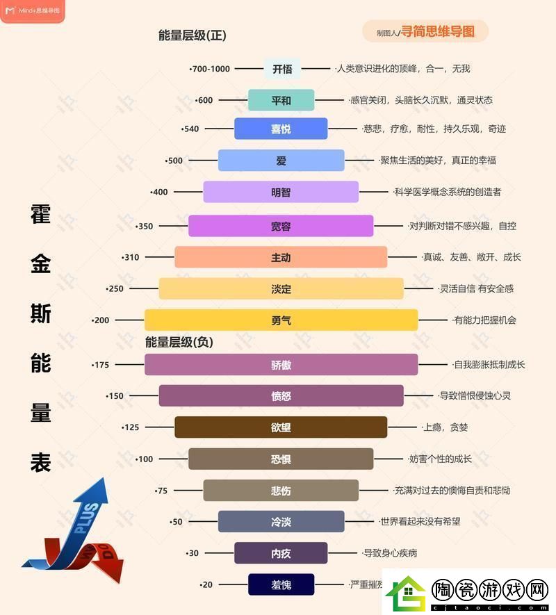 霍金斯能量表
