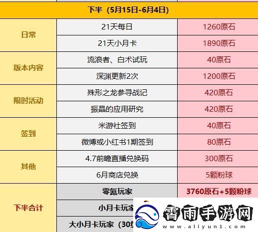 原神4.6版本可以得到多少原石