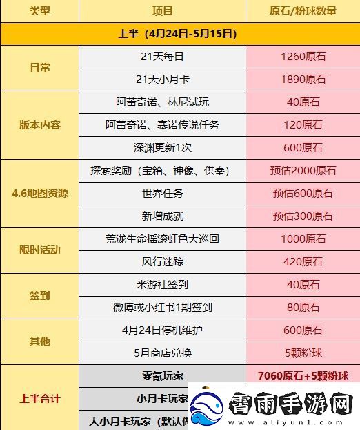 原神4.6版本可以得到多少原石