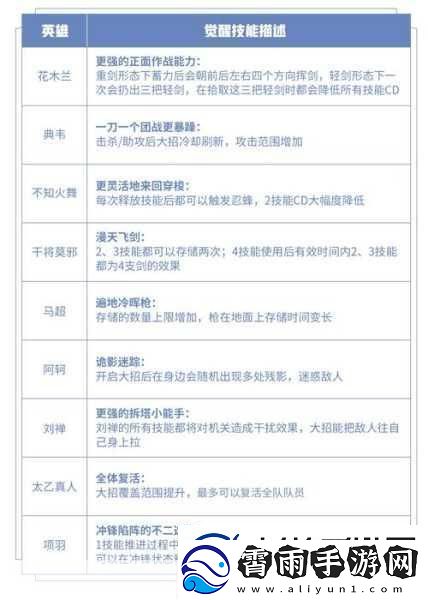 王者荣耀觉醒之战全新限时玩法全攻略