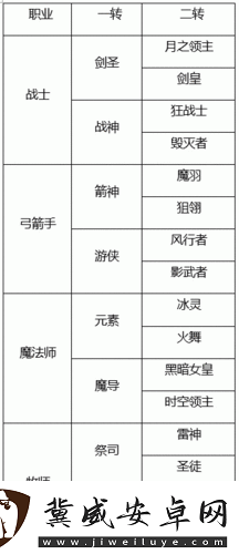 龙之谷手游战士转职全攻略-一转职业选择指南