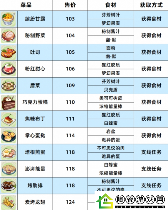 崩坏3数海寻馔一期菜谱大全